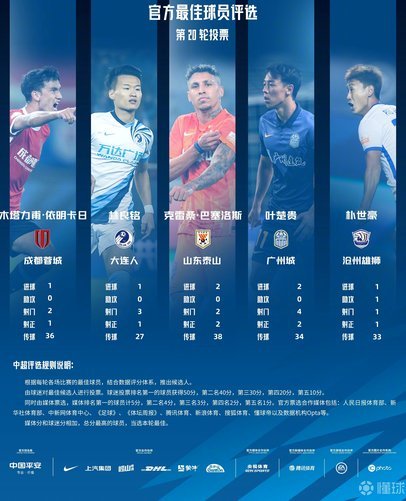 中超第11轮最佳候选：朱辰杰、韦世豪、张玉宁、克雷桑在列