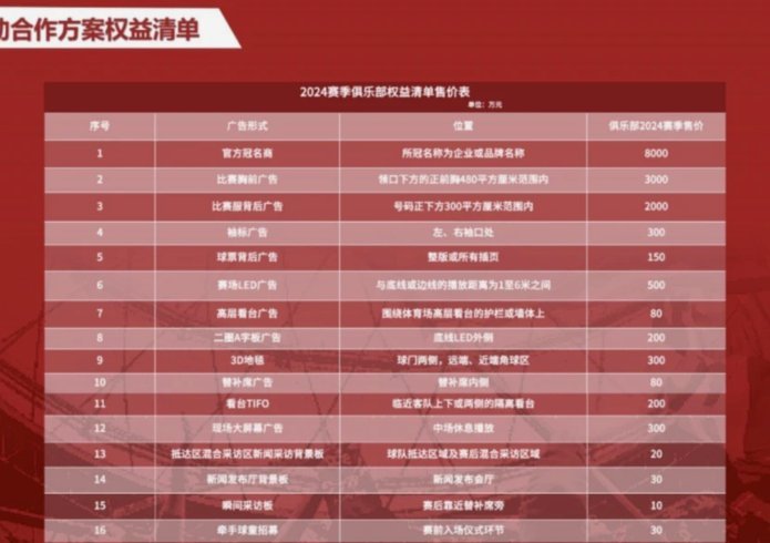 成都蓉酒赞助成都蓉城胸前广告，足球报表示赞助费超8000万