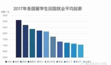 如果你在国内拿500万，会不会为了行业发展，去国外拿50万？