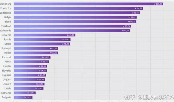 挪威550万人口，身价5.8亿欧；日本1亿人，仅2.8亿欧