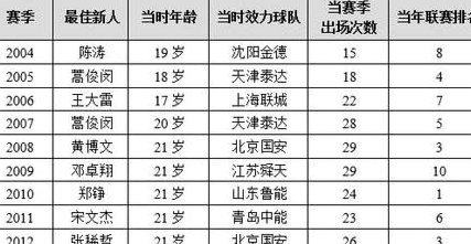 国家队新人辈出的关键年龄