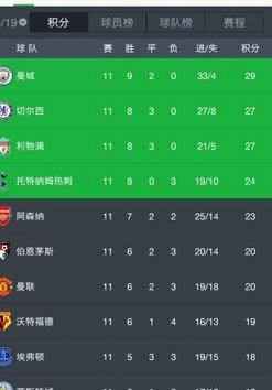 近2个赛季阿森纳有18场英超均1球险胜，此数据冠绝五大联赛